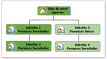 Jerarquía de una colección de sitios con subsitios que heredan los permisos y un subsitio con permisos únicos.