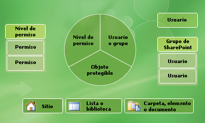 A los usuarios y grupos se les asignan niveles de permisos específicos para un ámbito particular.